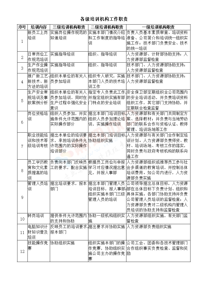 各级培训机构工作职责范本