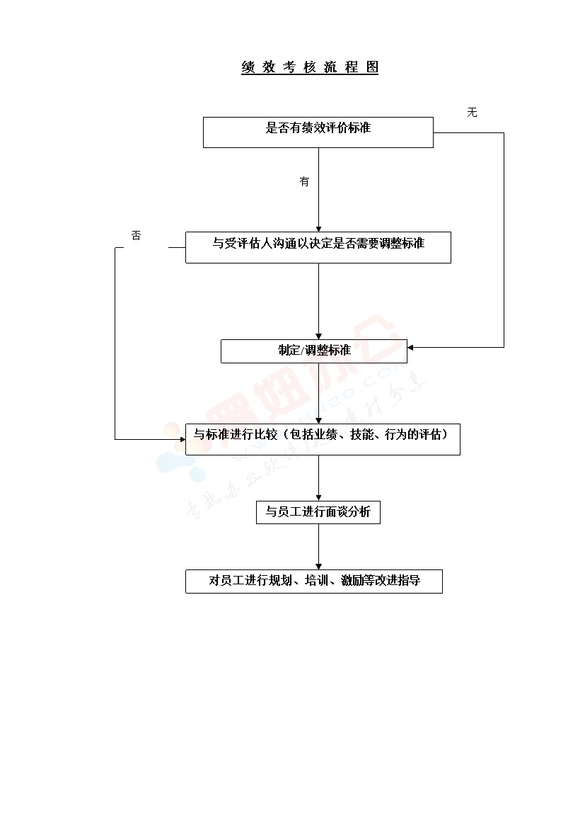 考核流程图模板