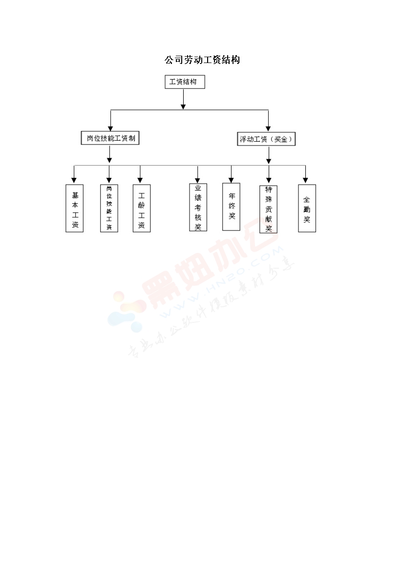 公司劳动工资结构表模板